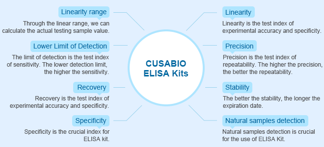 CUSABIO ELISA kit