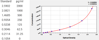 CSB-E04593h Standard Curves