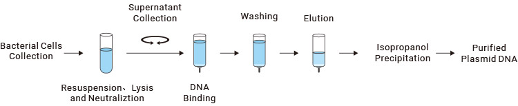 General Steps of Operation