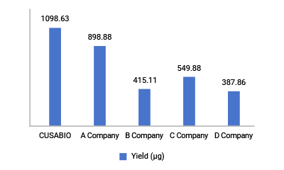 yield