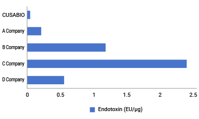 endotoxin
