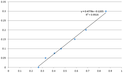 Protein Concentration Detection