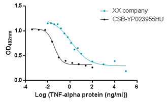 The cytotoxicity assay of TNF