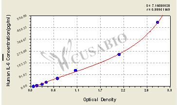 CSB-E04638h standard curve