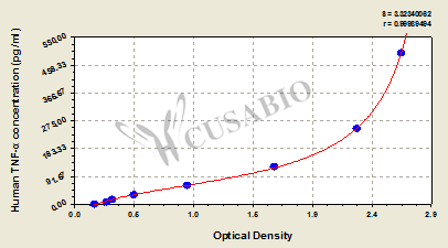 CSB-E04740h standard curve
