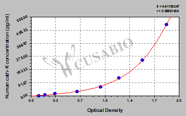 CSB-E09438h Typical Data