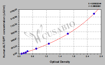 CSB-E10082h Typical Data