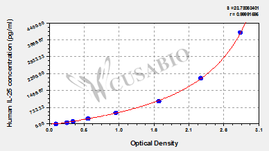 CSB-E11715h Typical Data