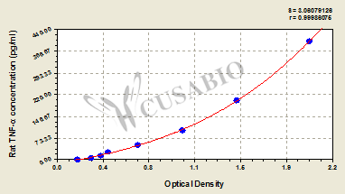CSB-E11987r standard curve