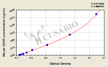 CSB-EL005054MO Typical Data