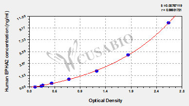 CSB-EL007722HU Typical Data