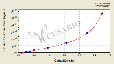 CSB-E09902h Typical Data