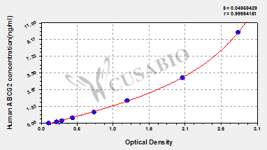 CSB-E11251h Typical Data
