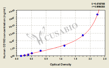 CSB-EL004881HU Typical Data