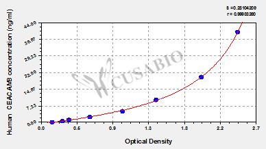 CSB-EL005168HU Typical Data