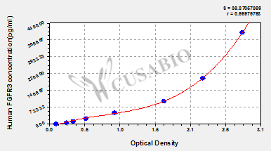 CSB-EL008646HU Typical Data