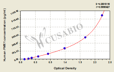 CSB-EL008756HU Typical Data