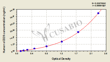 CSB-E09296h Typical Data