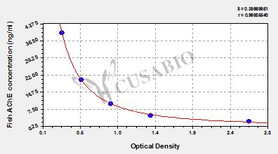 CSB-E17001Fh standard curves
