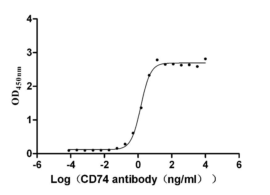 CSB-RA004956A1HU ELISA