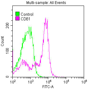 CSB-RA004960A0HU FITC