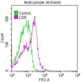 Overlay histogram showing Jurkat cells stained with CSB-RA004969A0HU (red line) at 1:50. The cells were fixed with 70% Ethylalcohol (18h) and then permeabilized with 0.3% Triton X-100 for 2 min.The cells were then incubated in 1x PBS /10% normal goat serum to block non-specific protein-protein interactions followed by primary antibody for 1 h at 4°C.The secondary antibody used was FITC goat anti-rabbit IgG (H+L) at 1/200 dilution for 1 h at 4°C. Control antibody (green line) was used under the same conditions. Acquisition of >10,000 events was performed.