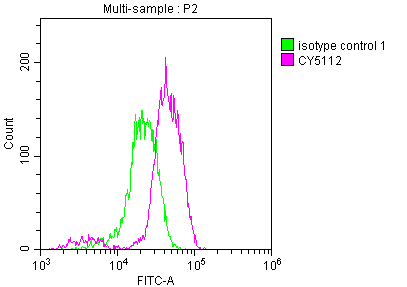 Overlay histogram showing Jurkat cells stained with CSB-RA159341A0HU (red line) at 1:50. The cells were fixed with 70% Ethylalcohol (18h) and then incubated in 10% normal goat serum to block non-specific protein-protein interactions followedby the antibody (1microg/1*106 cells) for 1 h at 4°C.The secondary antibody used was FITC-conjugated goat anti-rabbit IgG (H+L) at 1/200 dilution for 30min at 4°C. Control antibody (green line) was Rabbit IgG (1microg/1*106 cells) used under the same conditions. Acquisition of >10,000 events was performed.