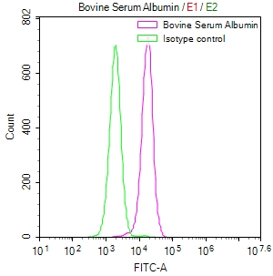 Blood plasma levels of the marker molecules, bovine IgG (BIgG, A