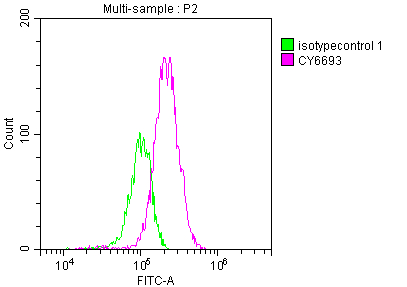 Overlay histogram showing HepG2 cells stained with CSB-RA303909A0HU (red line) at 1:50. The cells were fixed with 70% Ethylalcohol (18h) and then incubated in 10% normal goat serum to block non-specific protein-protein interactions followedby the antibody (1microg/1*106 cells) for 1 h at 4°C.The secondary antibody used was FITC-conjugated goat anti-rabbit IgG (H+L) at 1/200 dilution for 30min at 4°C. Control antibody (green line) was Rabbit IgG (1microg/1*106 cells) used under the same conditions. Acquisition of >10,000 events was performed.