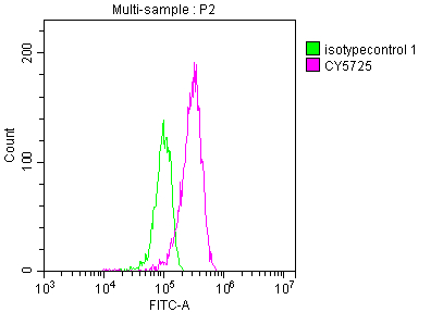 CSB-RA792129A0HU FITC