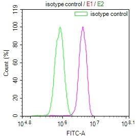 Overlay Peak curve showing A549 cells stained with CSB-RA984883A0HU (red line) at 1:100. The cells were incubated in 10% normal goat serum to block non-specific protein-protein interactions followed by the antibody (1ug/1*106cells) for 45min at 4°C. The secondary antibody used was FITC-conjugated Goat Anti-rabbit IgG(H+L) at 1:200 dilution for 35min at 4°C.Control antibody (green line) was rabbit IgG (1ug/1*106cells) used under the same conditions. Acquisition of >10,000 events was performed.
