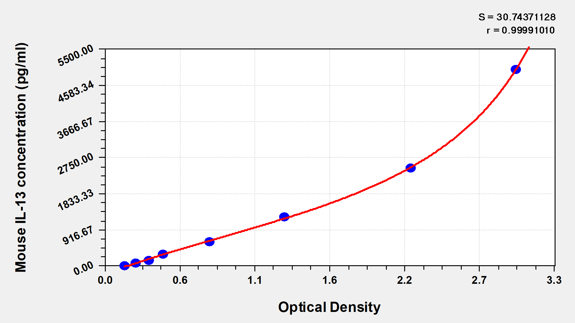 CSB-E04602m standard curves