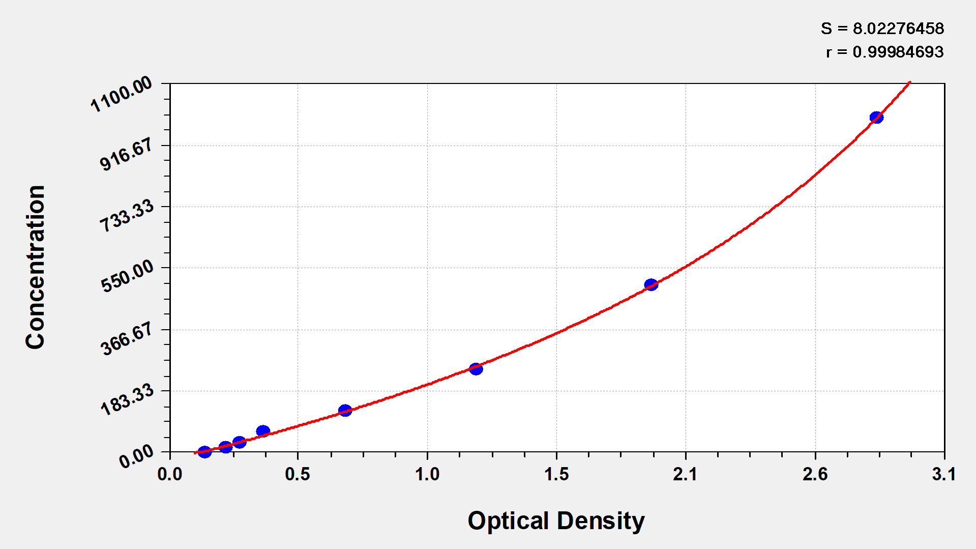 CSB-E04741m standard curve