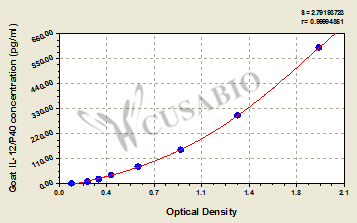 CSB-E12103G standard curves