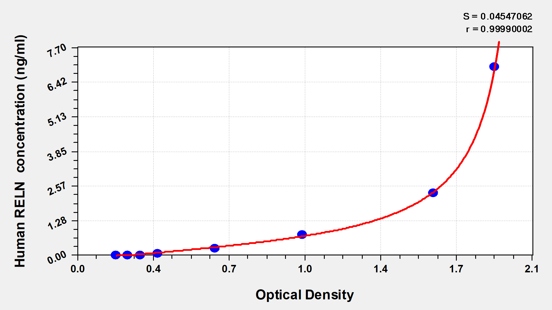 CSB-EL019557HU Typical Data