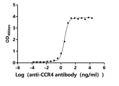 CSB-CF004843HU Activity assay 01