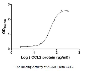 CSB-CF624105HU Activity mesurement