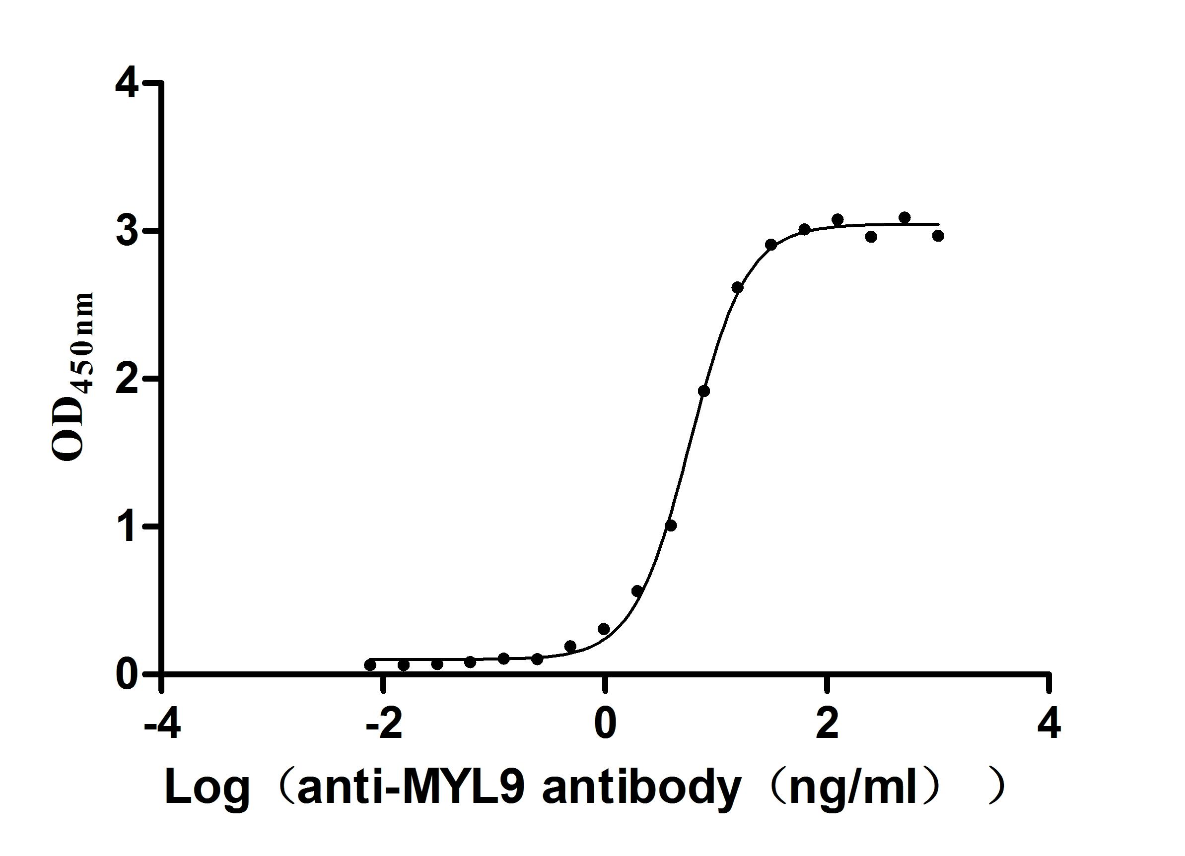 CSB-EP015307HUc7 ELISA