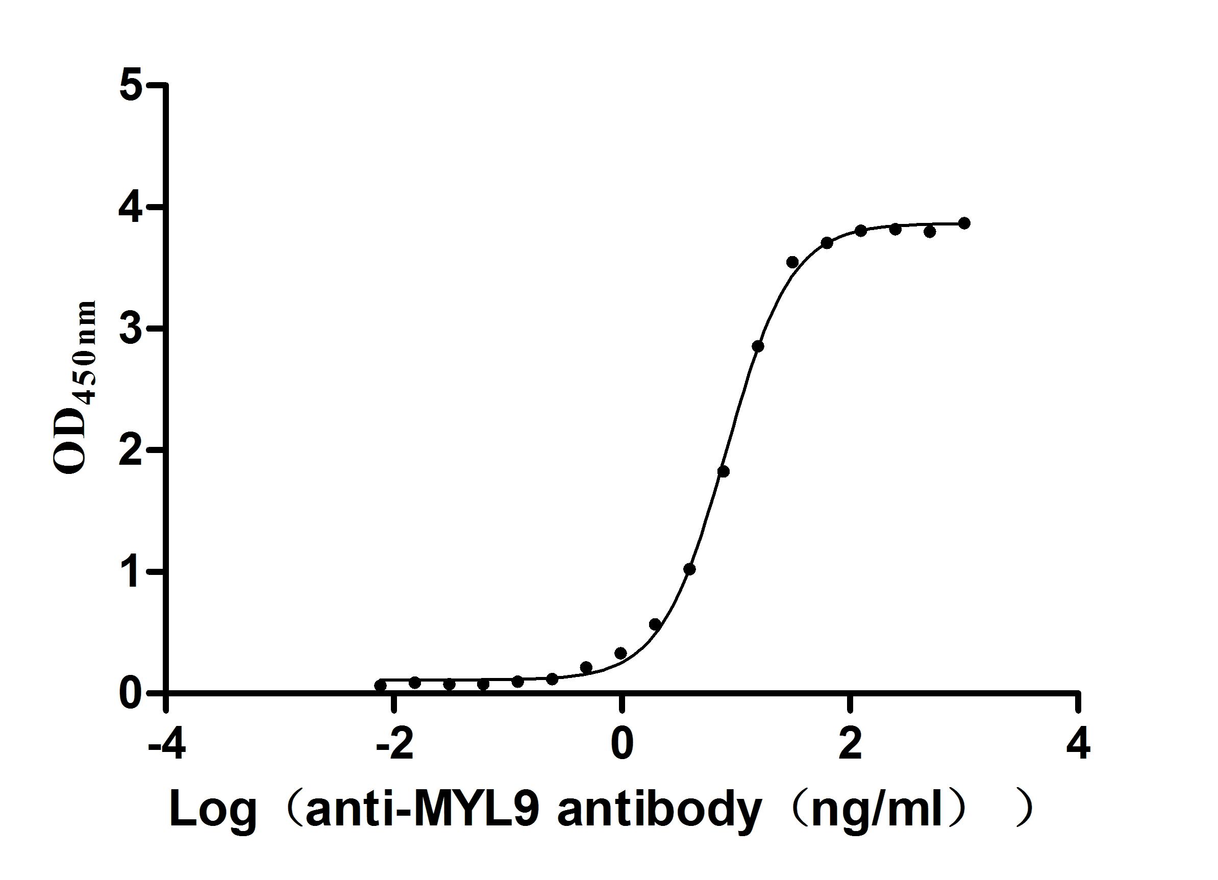 CSB-EP015308HUc7 ELISA