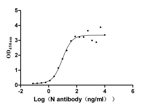 Activity assay of CSB-EP3325GMY(M12) 01