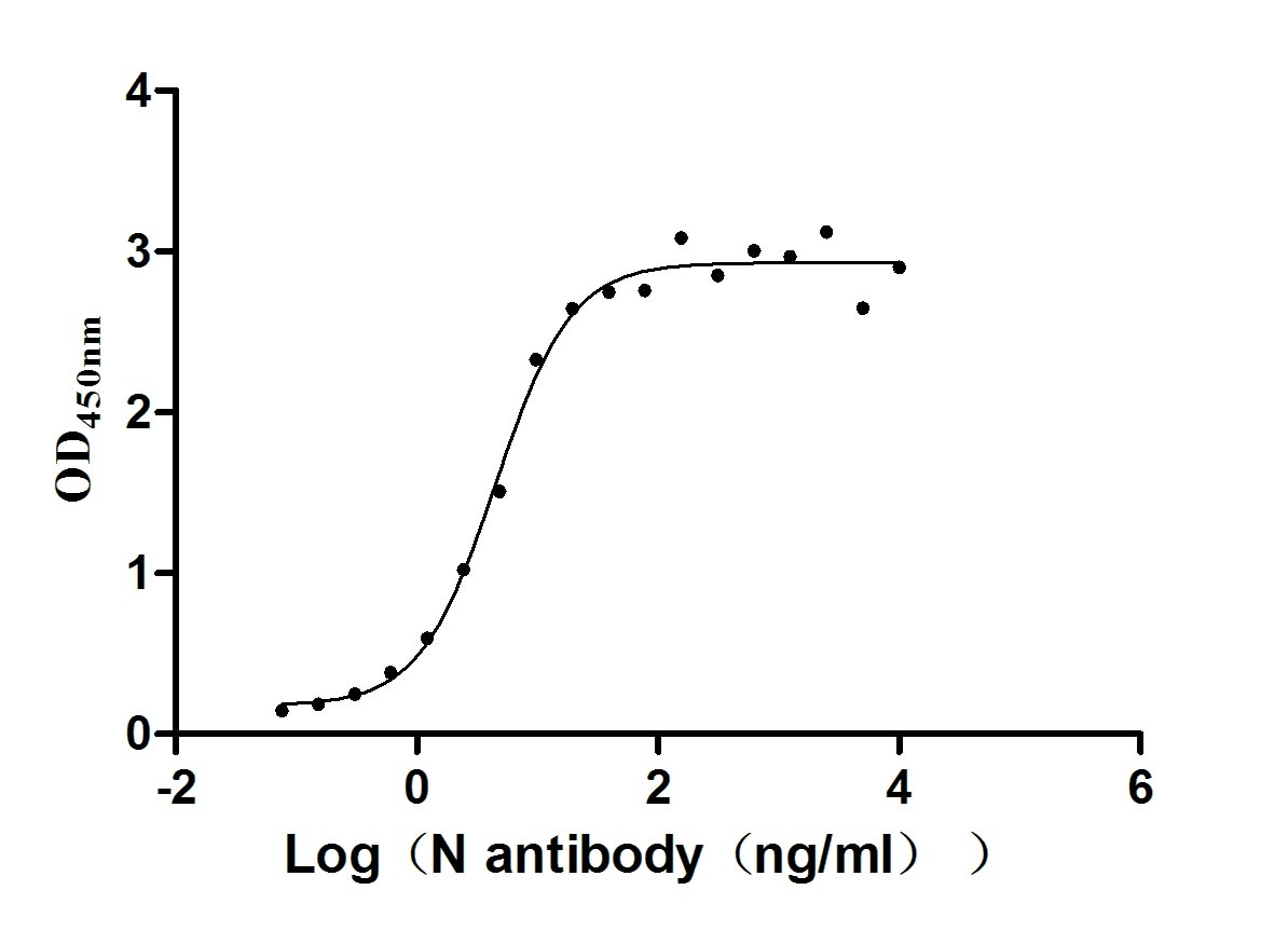 Activity assay of CSB-EP3325GMY(M14) 01