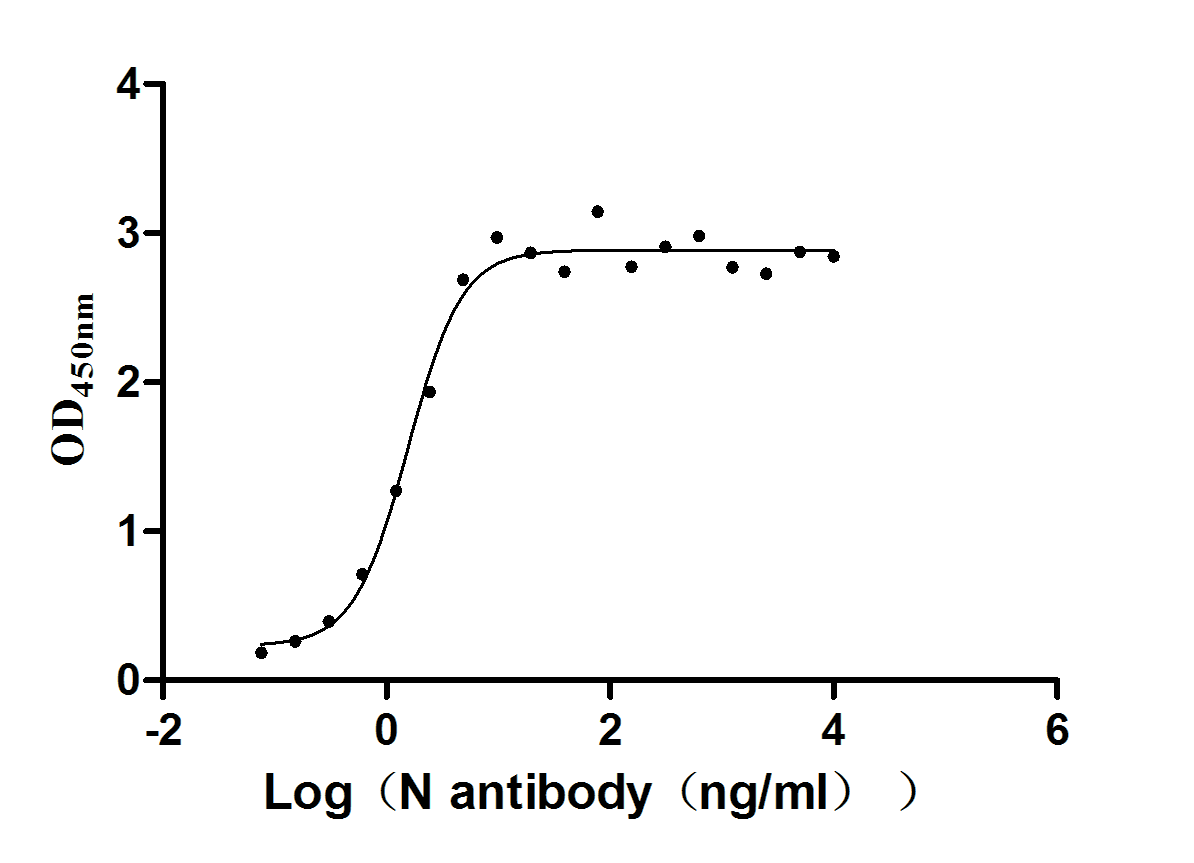 Activity assay of CSB-EP3325GMY(M14) 02