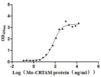 Activity assay of CSB-MP004425MO