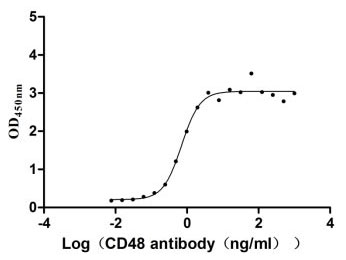 High Purity Validated of CSB-MP004941HU