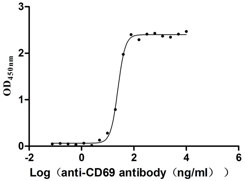 Activity assay of CSB-MP004952HU