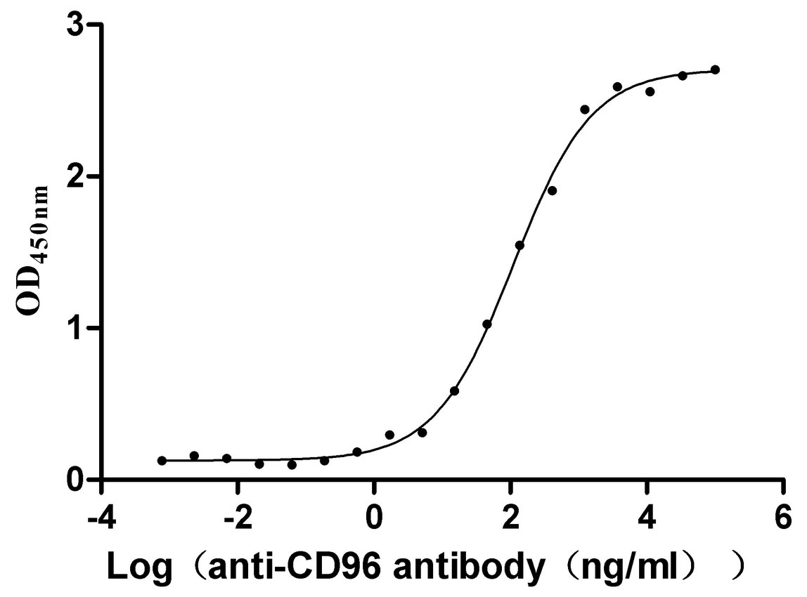 Activity assay of CSB-MP004971HU1(F2)