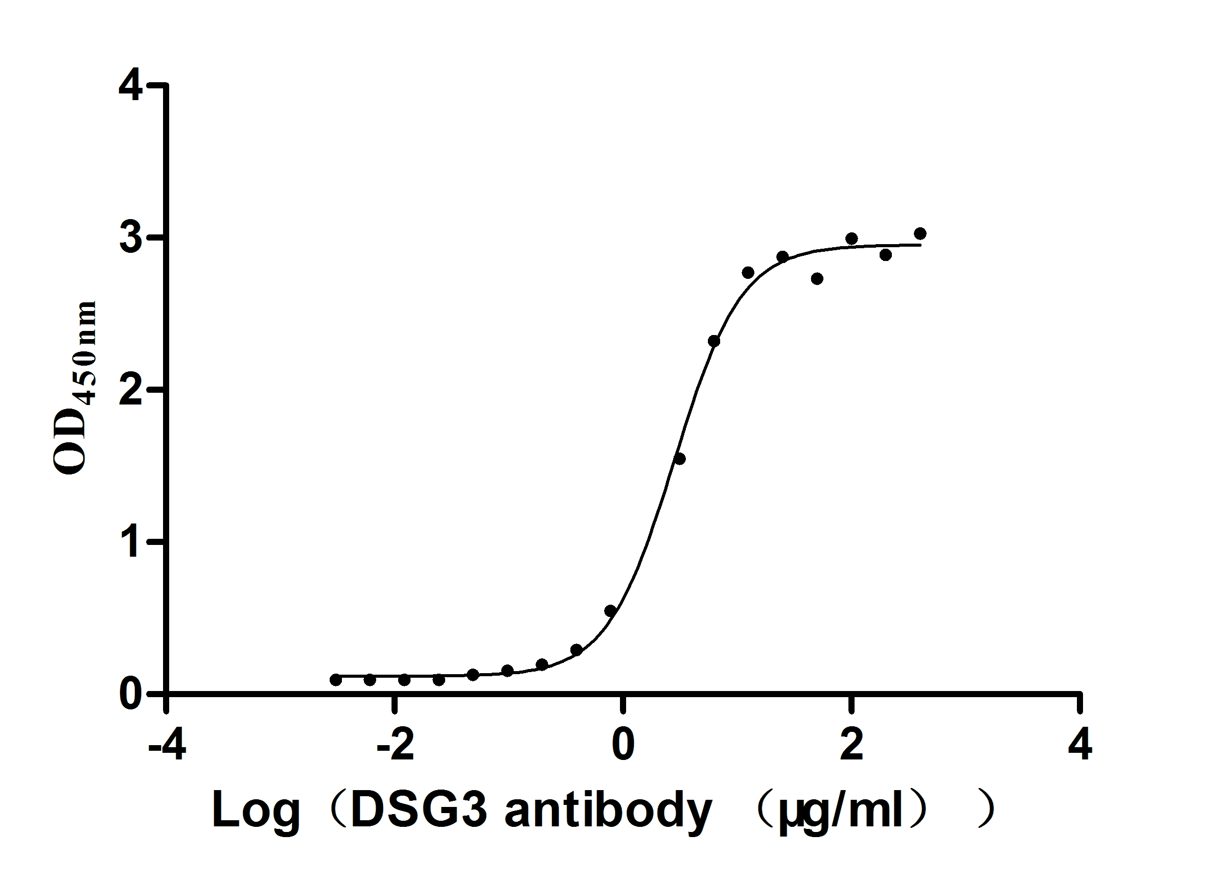 High Purity Validated of CSB-MP007205MOd7