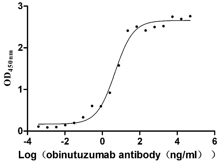 Activity assay of CSB-MP015007HU