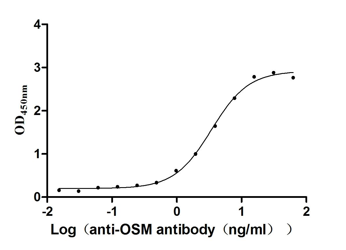 Activity assay of CSB-MP017260HU1