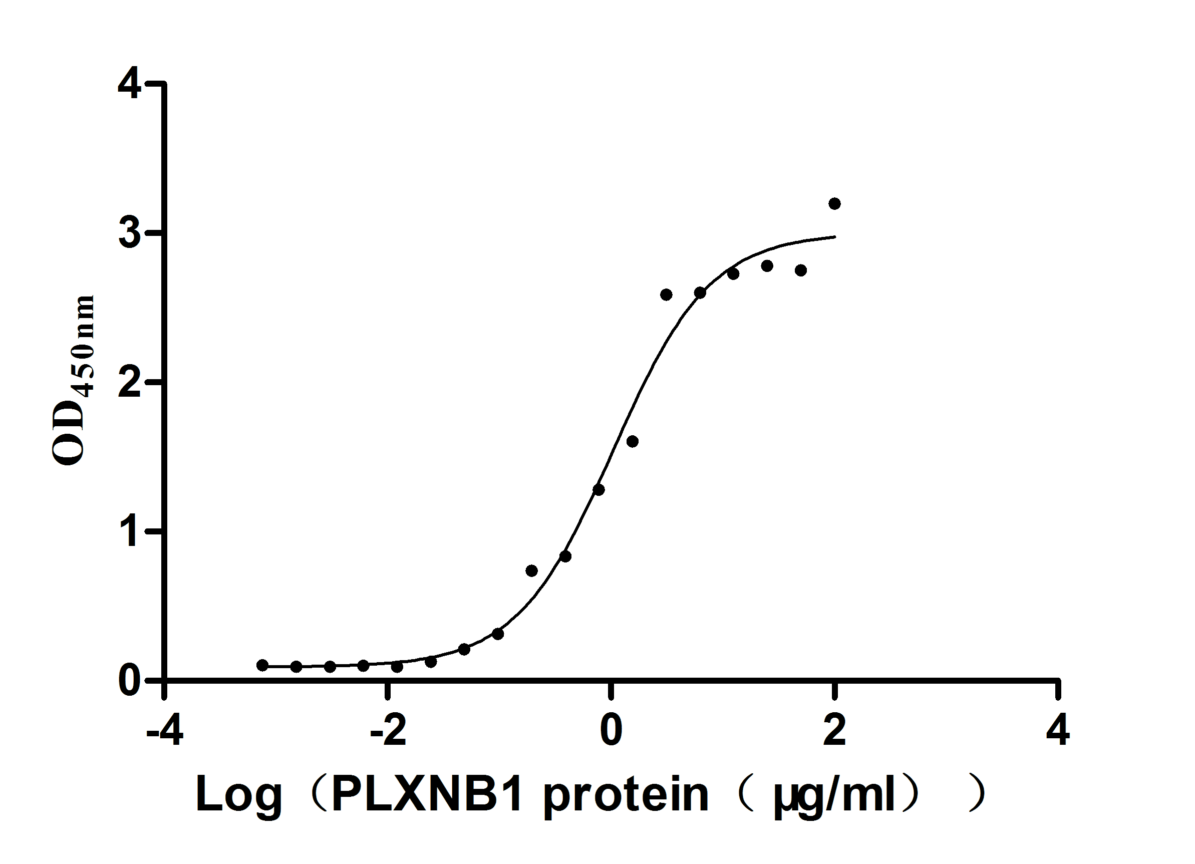 Activity assay of CSB-MP018222HU2k6